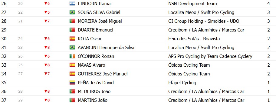 girodociclismo.com.br volta a portugal 2026 classificacao geral apos a 4a etapa alexis guerin assume a lideranca confira as classificacoes completas image 17