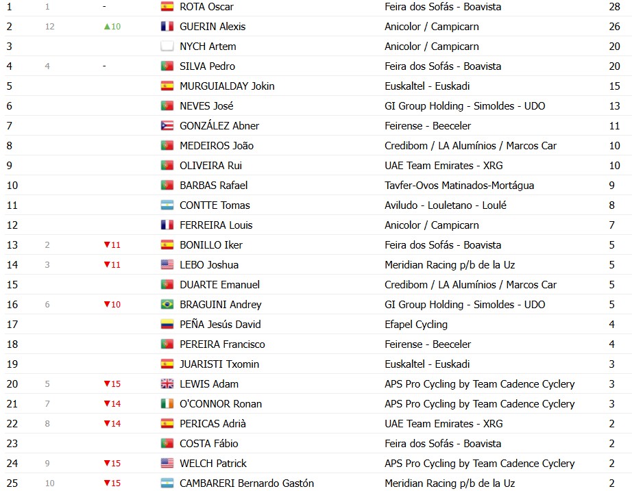 girodociclismo.com.br volta a portugal 2026 classificacao geral apos a 4a etapa alexis guerin assume a lideranca confira as classificacoes completas image 18