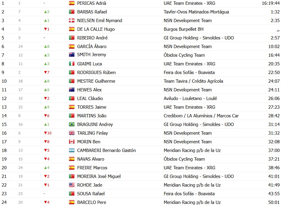 girodociclismo.com.br volta a portugal 2026 classificacao geral apos a 4a etapa alexis guerin assume a lideranca confira as classificacoes completas image 22