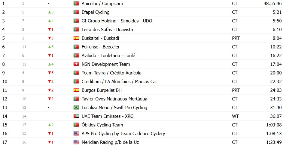 girodociclismo.com.br volta a portugal 2026 classificacao geral apos a 4a etapa alexis guerin assume a lideranca confira as classificacoes completas image 24