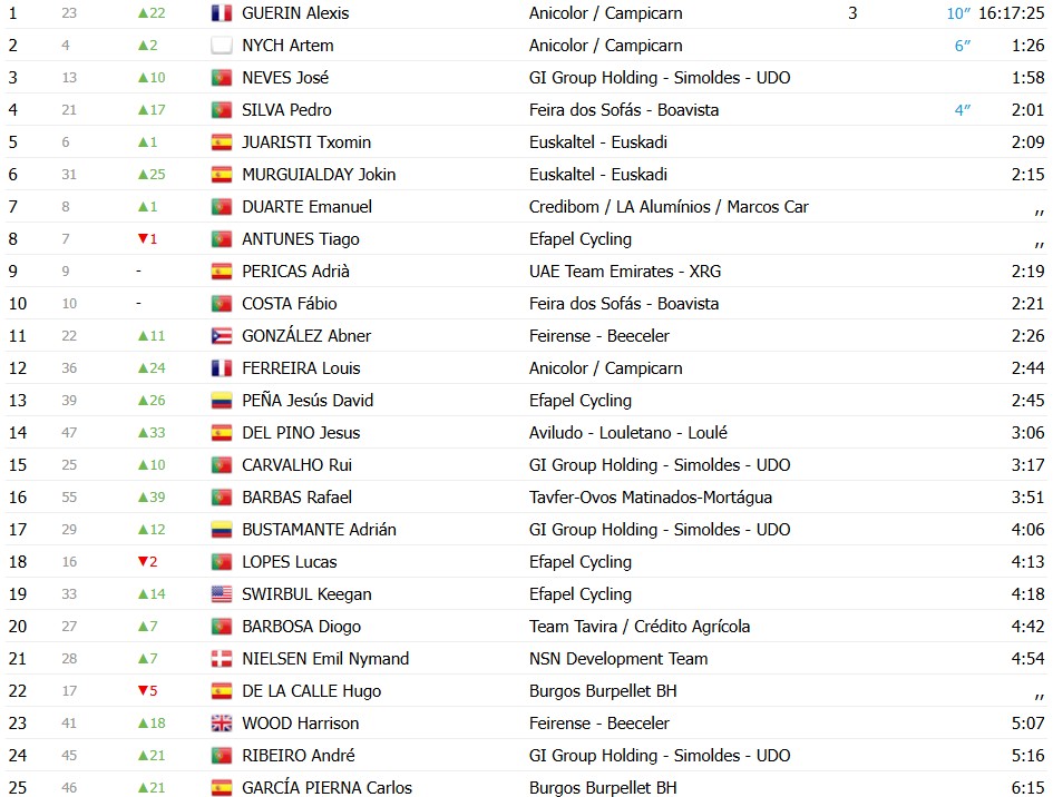girodociclismo.com.br volta a portugal 2026 classificacao geral apos a 4a etapa alexis guerin assume a lideranca confira as classificacoes completas image 6