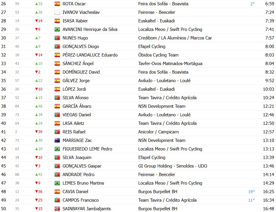 girodociclismo.com.br volta a portugal 2026 classificacao geral apos a 4a etapa alexis guerin assume a lideranca confira as classificacoes completas image 8