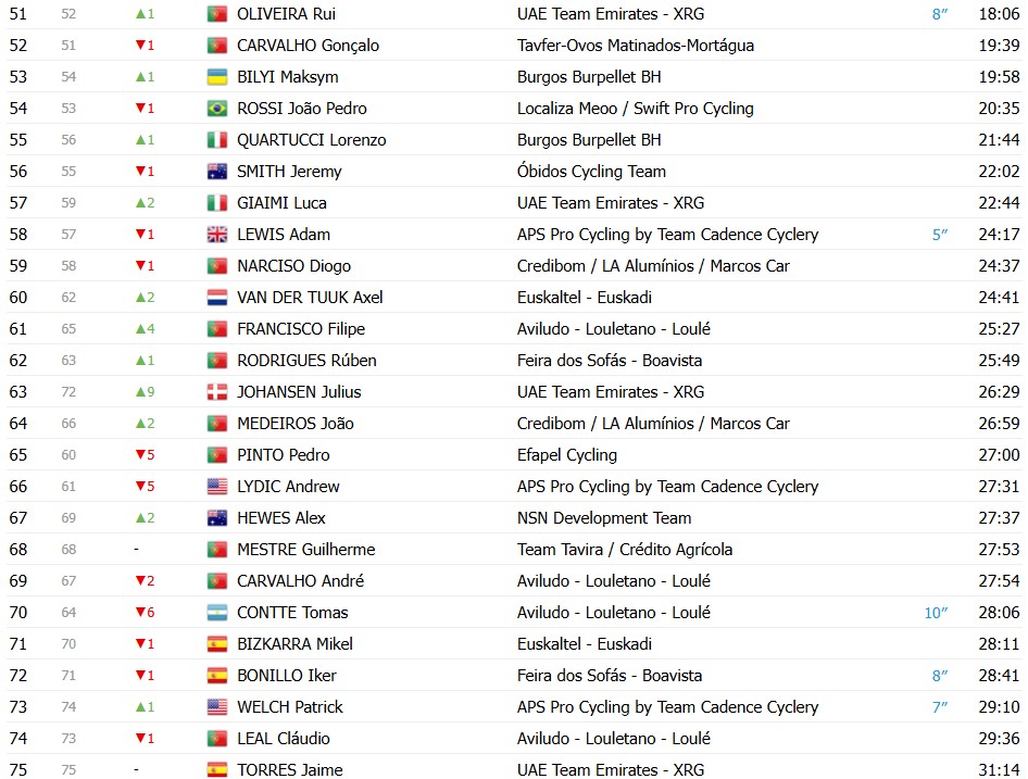 girodociclismo.com.br volta a portugal 2026 classificacao geral apos a 5a etapa alexis guerin mantem a lideranca confira as classificacoes completas image 11