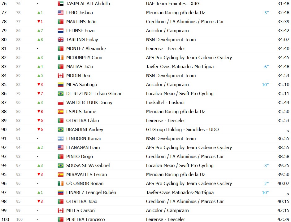girodociclismo.com.br volta a portugal 2026 classificacao geral apos a 5a etapa alexis guerin mantem a lideranca confira as classificacoes completas image 12