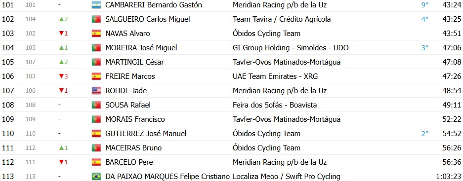 girodociclismo.com.br volta a portugal 2026 classificacao geral apos a 5a etapa alexis guerin mantem a lideranca confira as classificacoes completas image 14