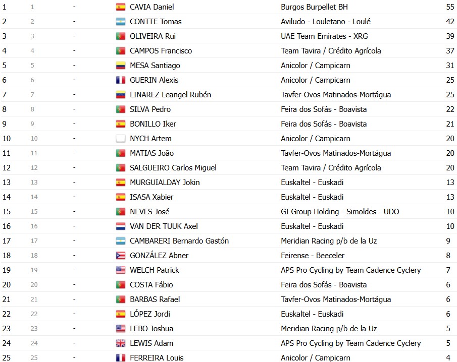 girodociclismo.com.br volta a portugal 2026 classificacao geral apos a 5a etapa alexis guerin mantem a lideranca confira as classificacoes completas image 17