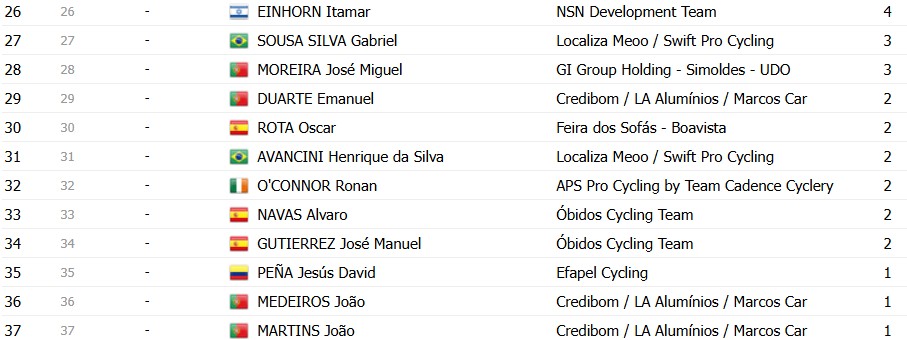 girodociclismo.com.br volta a portugal 2026 classificacao geral apos a 5a etapa alexis guerin mantem a lideranca confira as classificacoes completas image 19