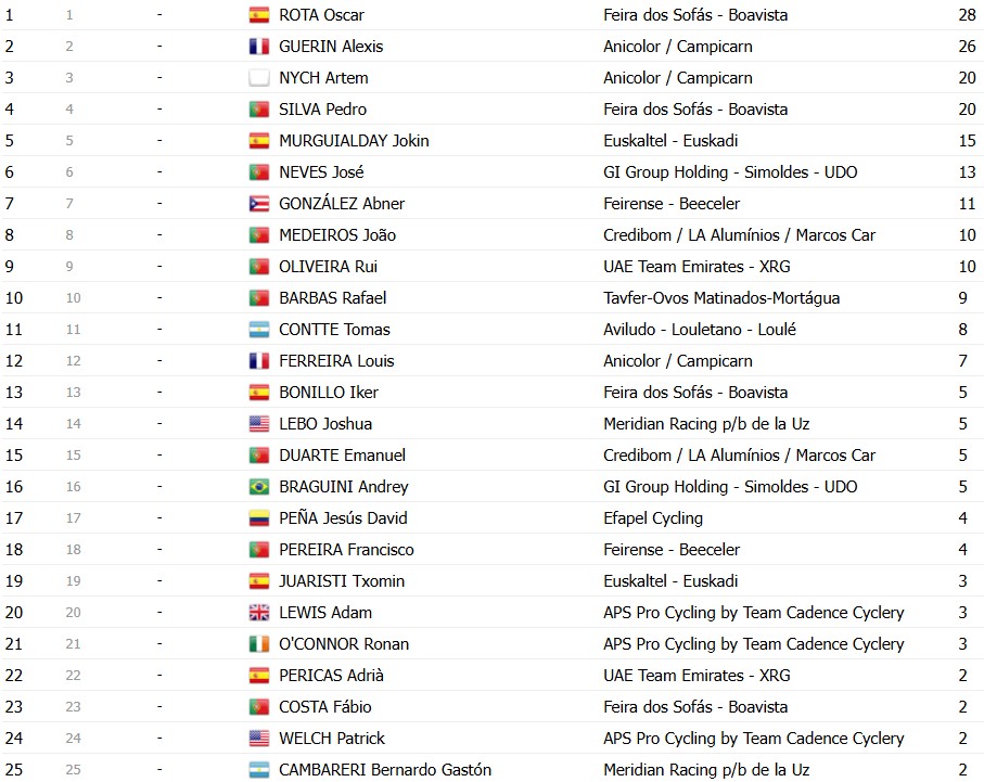 girodociclismo.com.br volta a portugal 2026 classificacao geral apos a 5a etapa alexis guerin mantem a lideranca confira as classificacoes completas image 22