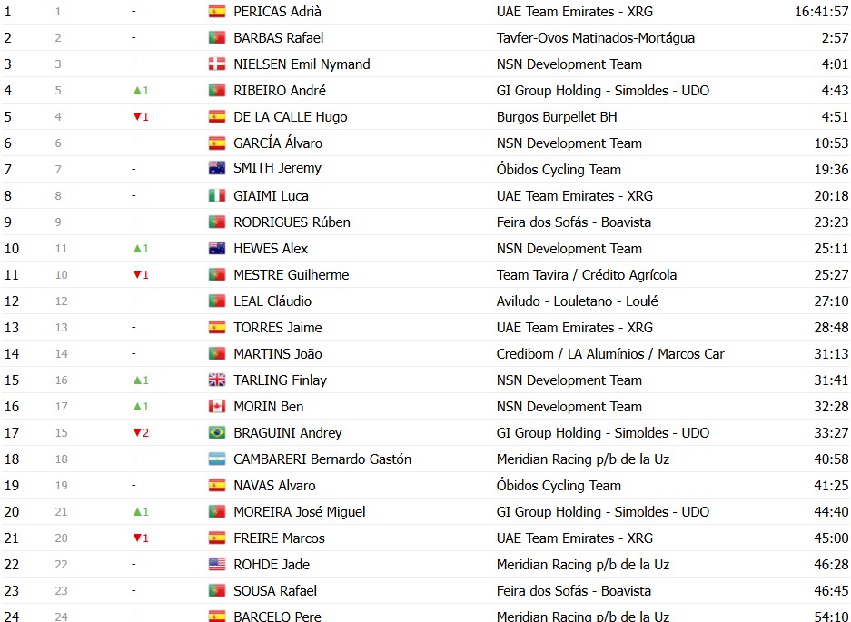 girodociclismo.com.br volta a portugal 2026 classificacao geral apos a 5a etapa alexis guerin mantem a lideranca confira as classificacoes completas image 27