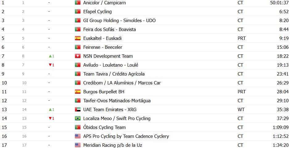 girodociclismo.com.br volta a portugal 2026 classificacao geral apos a 5a etapa alexis guerin mantem a lideranca confira as classificacoes completas image 29
