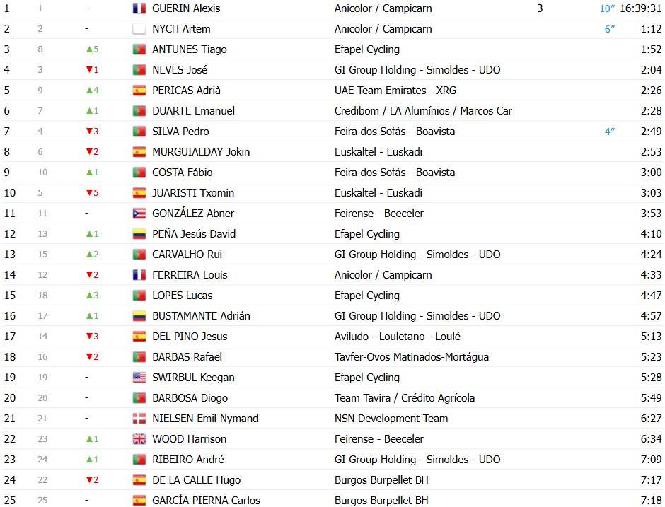 girodociclismo.com.br volta a portugal 2026 classificacao geral apos a 5a etapa alexis guerin mantem a lideranca confira as classificacoes completas image 8