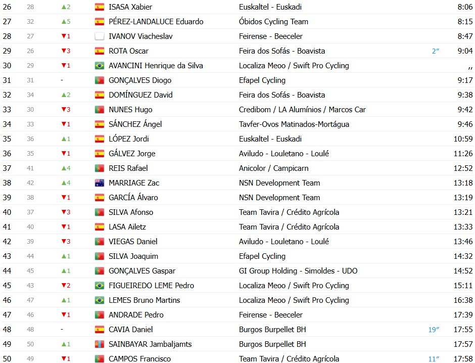 girodociclismo.com.br volta a portugal 2026 classificacao geral apos a 5a etapa alexis guerin mantem a lideranca confira as classificacoes completas image 9