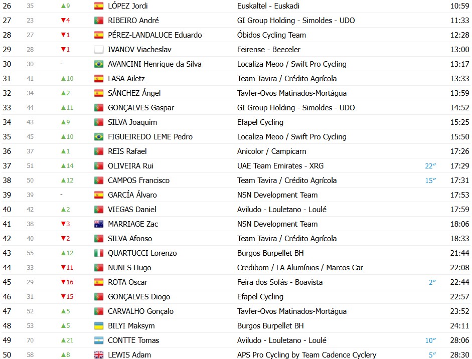 girodociclismo.com.br volta a portugal 2026 classificacao geral apos a 6a etapa vantagem de alexis guerin diminui confira as classificacoes completas image 10