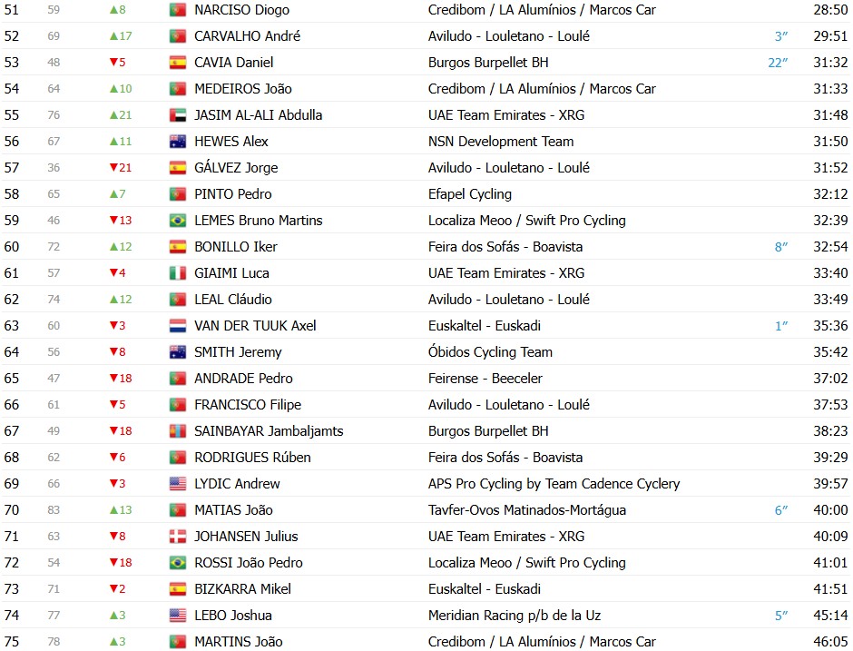 girodociclismo.com.br volta a portugal 2026 classificacao geral apos a 6a etapa vantagem de alexis guerin diminui confira as classificacoes completas image 11