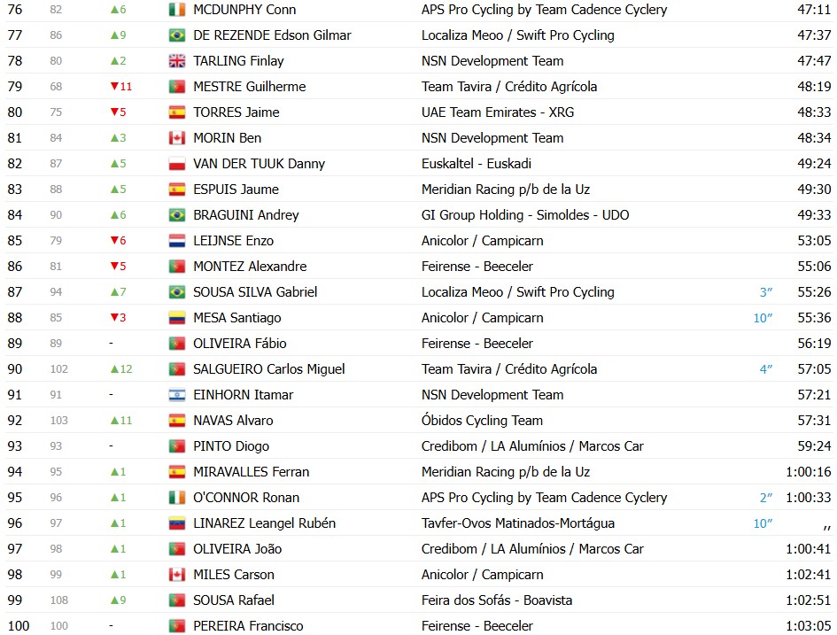 girodociclismo.com.br volta a portugal 2026 classificacao geral apos a 6a etapa vantagem de alexis guerin diminui confira as classificacoes completas image 12