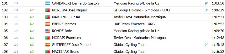 girodociclismo.com.br volta a portugal 2026 classificacao geral apos a 6a etapa vantagem de alexis guerin diminui confira as classificacoes completas image 14