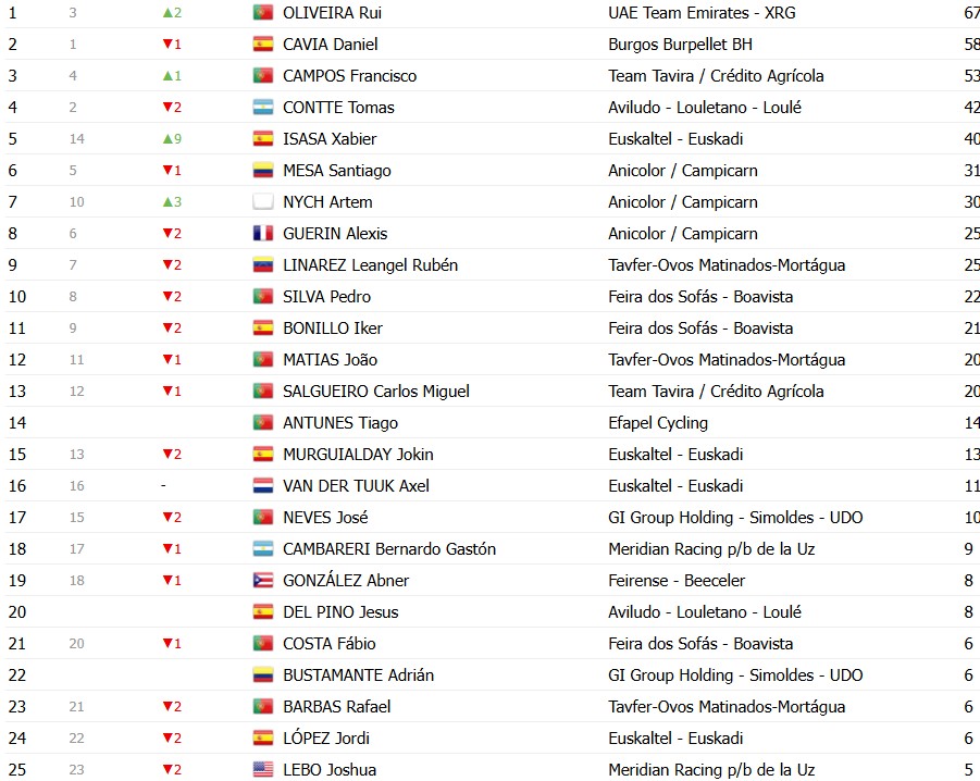 girodociclismo.com.br volta a portugal 2026 classificacao geral apos a 6a etapa vantagem de alexis guerin diminui confira as classificacoes completas image 17