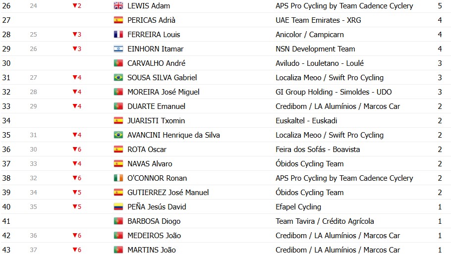girodociclismo.com.br volta a portugal 2026 classificacao geral apos a 6a etapa vantagem de alexis guerin diminui confira as classificacoes completas image 19