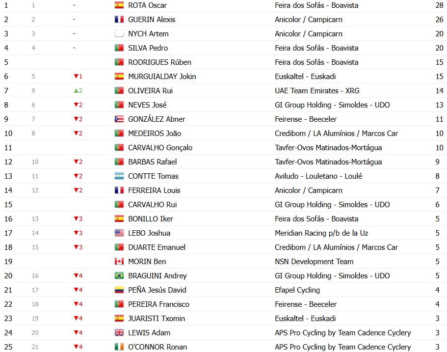 girodociclismo.com.br volta a portugal 2026 classificacao geral apos a 6a etapa vantagem de alexis guerin diminui confira as classificacoes completas image 22