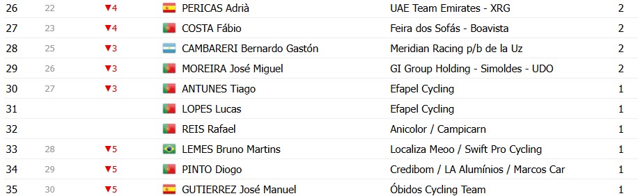 girodociclismo.com.br volta a portugal 2026 classificacao geral apos a 6a etapa vantagem de alexis guerin diminui confira as classificacoes completas image 24