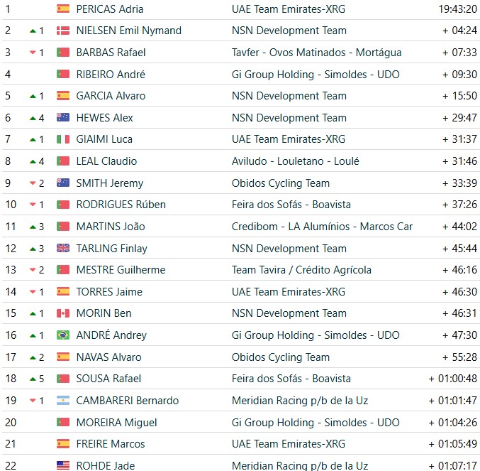 girodociclismo.com.br volta a portugal 2026 classificacao geral apos a 6a etapa vantagem de alexis guerin diminui confira as classificacoes completas image 27