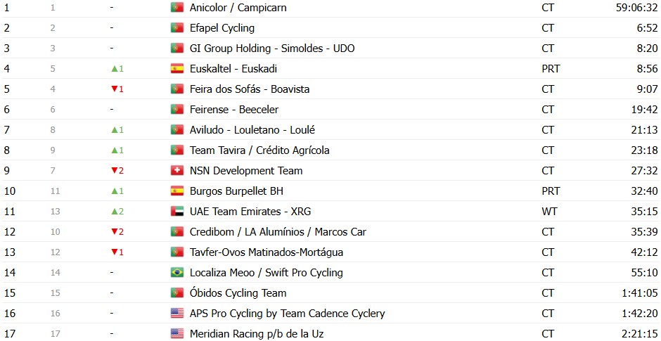 girodociclismo.com.br volta a portugal 2026 classificacao geral apos a 6a etapa vantagem de alexis guerin diminui confira as classificacoes completas image 29