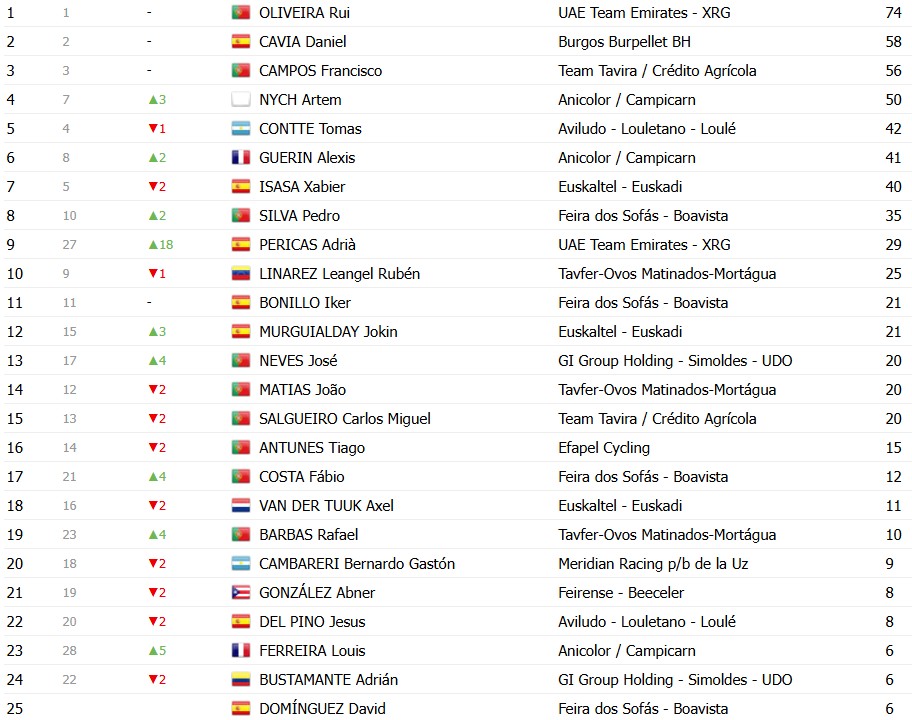 Volta a Portugal 2026: Classificação Geral após a 7ª etapa, Alexis Guerin mantém a camisa amarela, confira as classificações completas 11 girodociclismo.com.br volta a portugal 2026 classificacao geral apos a 7a etapa alexis guerin mantem a camisa amarela confira as classificacoes completas image 21