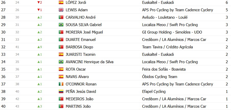 Volta a Portugal 2026: Classificação Geral após a 7ª etapa, Alexis Guerin mantém a camisa amarela, confira as classificações completas 12 girodociclismo.com.br volta a portugal 2026 classificacao geral apos a 7a etapa alexis guerin mantem a camisa amarela confira as classificacoes completas image 23