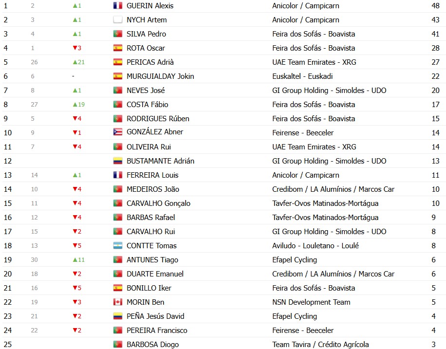 Volta a Portugal 2026: Classificação Geral após a 7ª etapa, Alexis Guerin mantém a camisa amarela, confira as classificações completas 14 girodociclismo.com.br volta a portugal 2026 classificacao geral apos a 7a etapa alexis guerin mantem a camisa amarela confira as classificacoes completas image 26