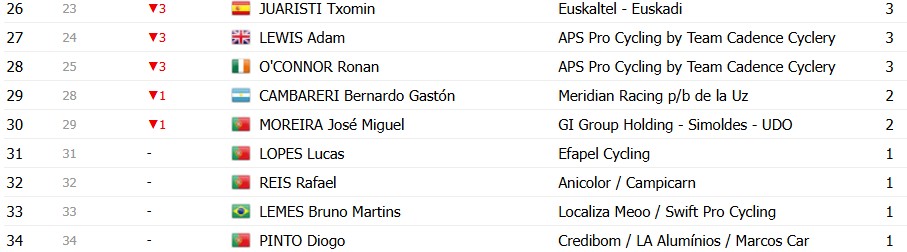 Volta a Portugal 2026: Classificação Geral após a 7ª etapa, Alexis Guerin mantém a camisa amarela, confira as classificações completas 15 girodociclismo.com.br volta a portugal 2026 classificacao geral apos a 7a etapa alexis guerin mantem a camisa amarela confira as classificacoes completas image 28