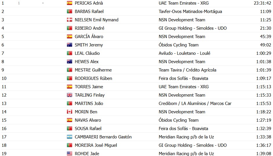 Volta a Portugal 2026: Classificação Geral após a 7ª etapa, Alexis Guerin mantém a camisa amarela, confira as classificações completas 16 girodociclismo.com.br volta a portugal 2026 classificacao geral apos a 7a etapa alexis guerin mantem a camisa amarela confira as classificacoes completas image 29