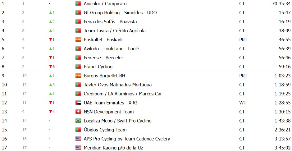 Volta a Portugal 2026: Classificação Geral após a 7ª etapa, Alexis Guerin mantém a camisa amarela, confira as classificações completas 17 girodociclismo.com.br volta a portugal 2026 classificacao geral apos a 7a etapa alexis guerin mantem a camisa amarela confira as classificacoes completas image 31