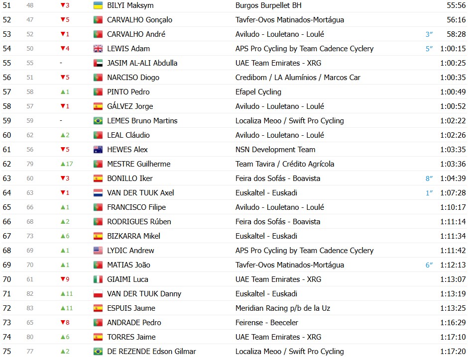 Volta a Portugal 2026: Classificação Geral após a 7ª etapa, Alexis Guerin mantém a camisa amarela, confira as classificações completas 8 girodociclismo.com.br volta a portugal 2026 classificacao geral apos a 7a etapa alexis guerin mantem a camisa amarela confira as classificacoes completas image 33