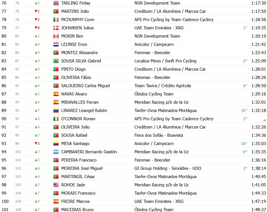 Volta a Portugal 2026: Classificação Geral após a 7ª etapa, Alexis Guerin mantém a camisa amarela, confira as classificações completas 9 girodociclismo.com.br volta a portugal 2026 classificacao geral apos a 7a etapa alexis guerin mantem a camisa amarela confira as classificacoes completas image 35