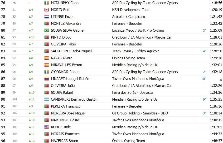 girodociclismo.com.br volta a portugal 2026 classificacao geral apos a 7a etapa alexis guerin mantem a camisa amarela confira as classificacoes completas image 36
