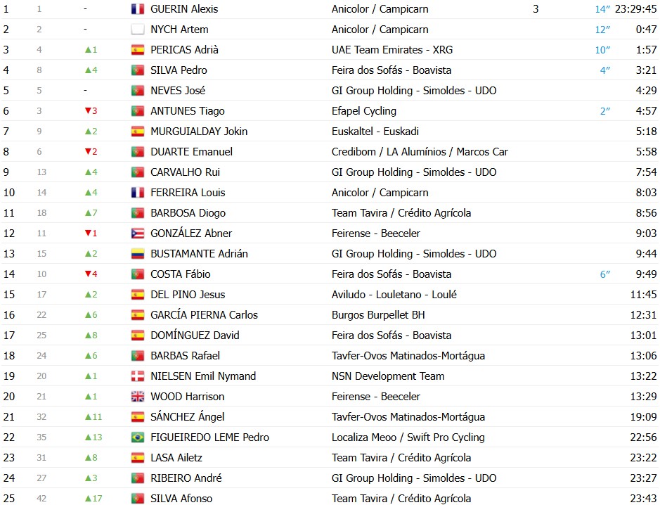 Volta a Portugal 2026: Classificação Geral após a 7ª etapa, Alexis Guerin mantém a camisa amarela, confira as classificações completas 6 girodociclismo.com.br volta a portugal 2026 classificacao geral apos a 7a etapa alexis guerin mantem a camisa amarela confira as classificacoes completas image 9