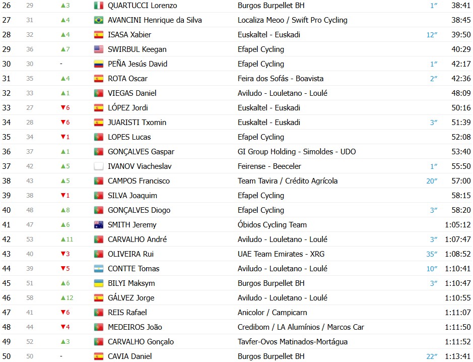 girodociclismo.com.br volta a portugal 2026 classificacao geral apos a 9a etapa alexis guerin amplia lideranca confira as classificacoes completas image 11