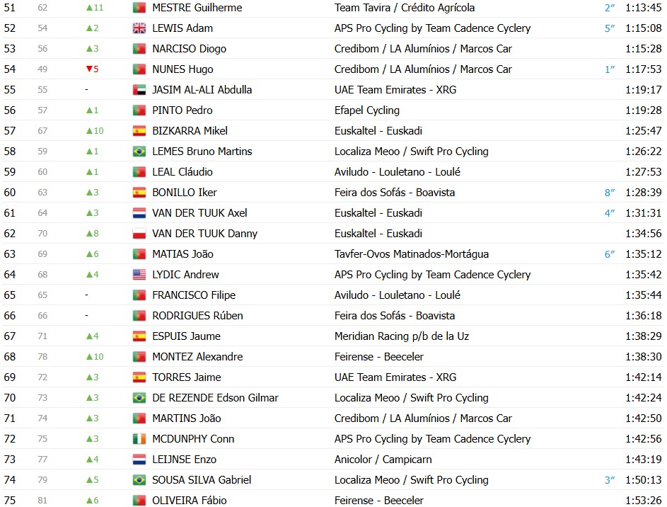 girodociclismo.com.br volta a portugal 2026 classificacao geral apos a 9a etapa alexis guerin amplia lideranca confira as classificacoes completas image 12