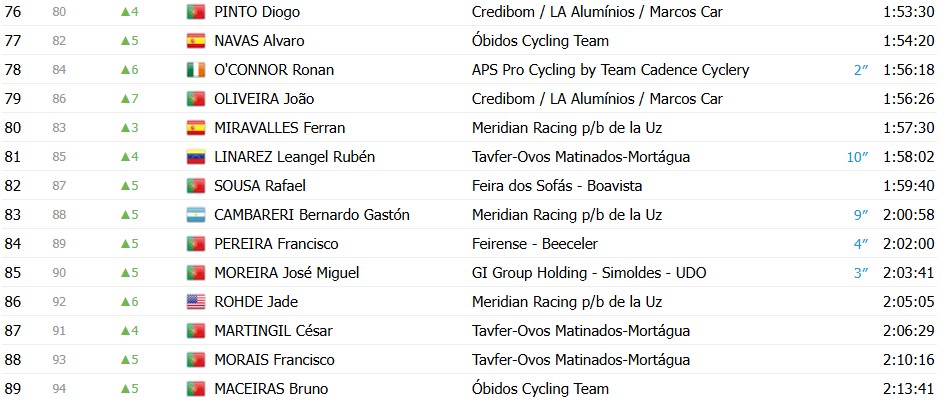 girodociclismo.com.br volta a portugal 2026 classificacao geral apos a 9a etapa alexis guerin amplia lideranca confira as classificacoes completas image 14