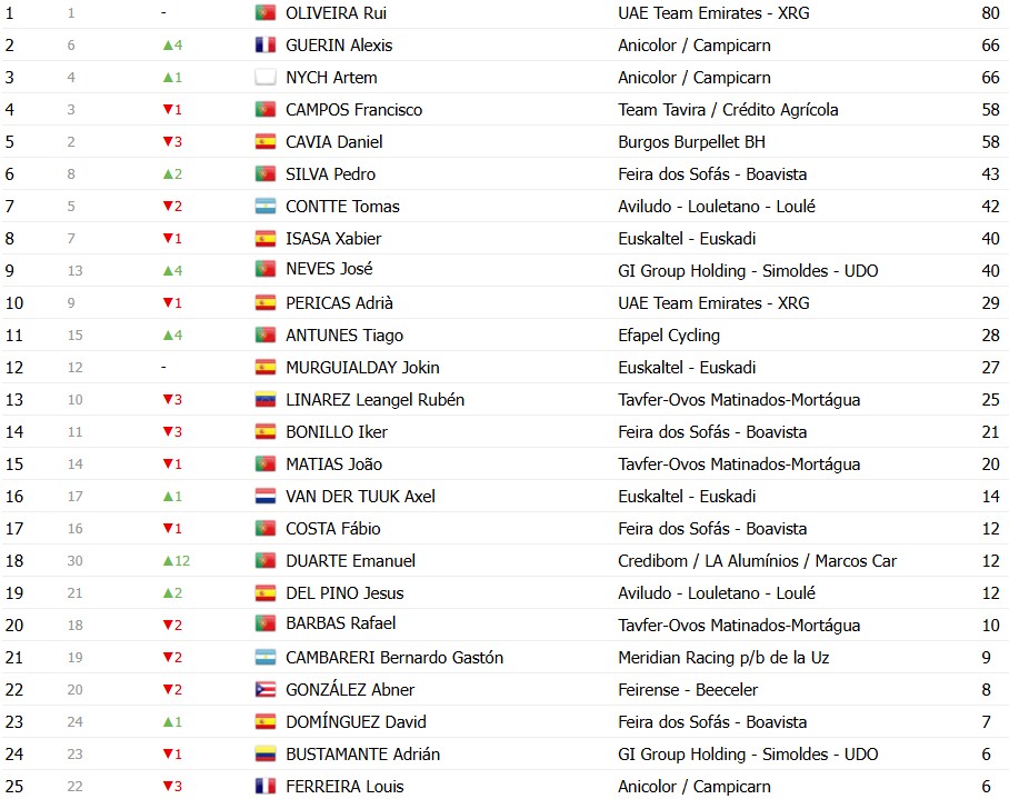 girodociclismo.com.br volta a portugal 2026 classificacao geral apos a 9a etapa alexis guerin amplia lideranca confira as classificacoes completas image 15