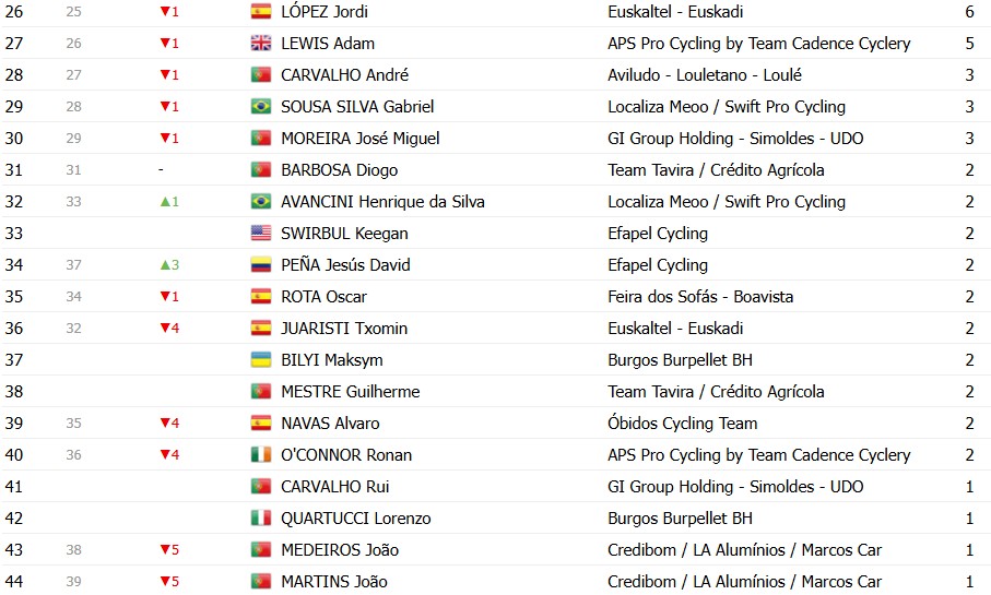 girodociclismo.com.br volta a portugal 2026 classificacao geral apos a 9a etapa alexis guerin amplia lideranca confira as classificacoes completas image 17