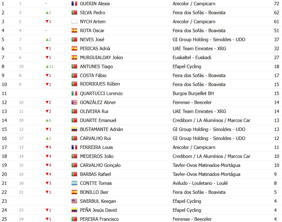 girodociclismo.com.br volta a portugal 2026 classificacao geral apos a 9a etapa alexis guerin amplia lideranca confira as classificacoes completas image 20