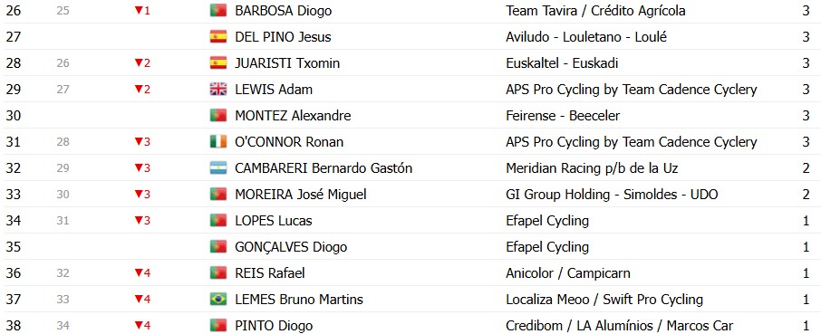 girodociclismo.com.br volta a portugal 2026 classificacao geral apos a 9a etapa alexis guerin amplia lideranca confira as classificacoes completas image 22