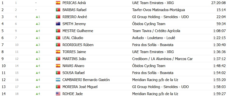 girodociclismo.com.br volta a portugal 2026 classificacao geral apos a 9a etapa alexis guerin amplia lideranca confira as classificacoes completas image 25