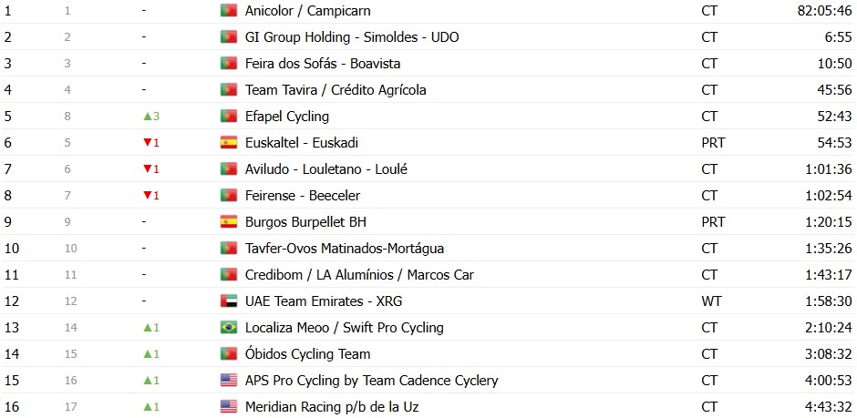 girodociclismo.com.br volta a portugal 2026 classificacao geral apos a 9a etapa alexis guerin amplia lideranca confira as classificacoes completas image 31
