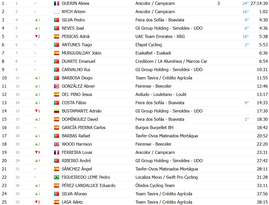 girodociclismo.com.br volta a portugal 2026 classificacao geral apos a 9a etapa alexis guerin amplia lideranca confira as classificacoes completas image 9