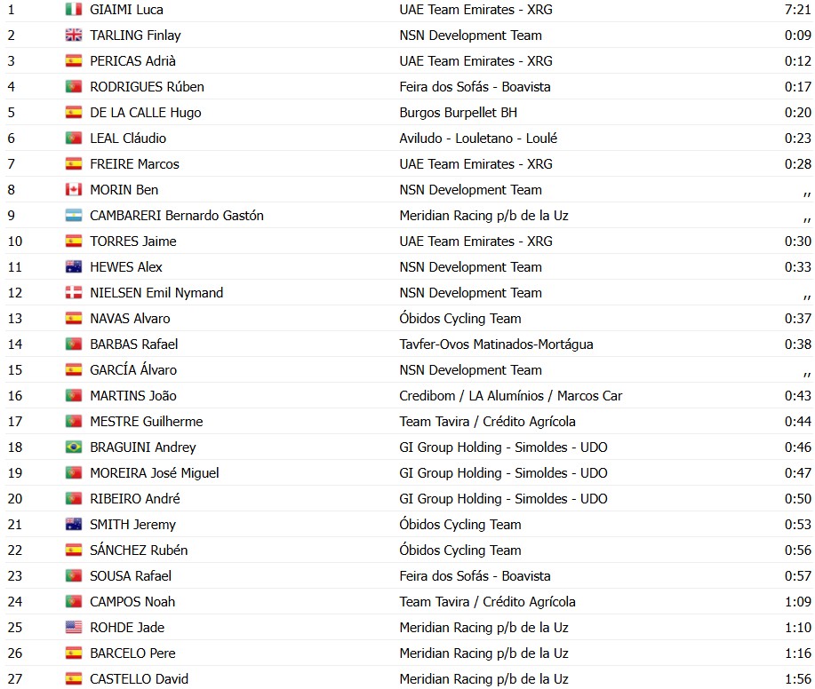 girodociclismo.com.br volta a portugal 2026 classificacao geral apos o prologo confira as classificacoes completas image 12