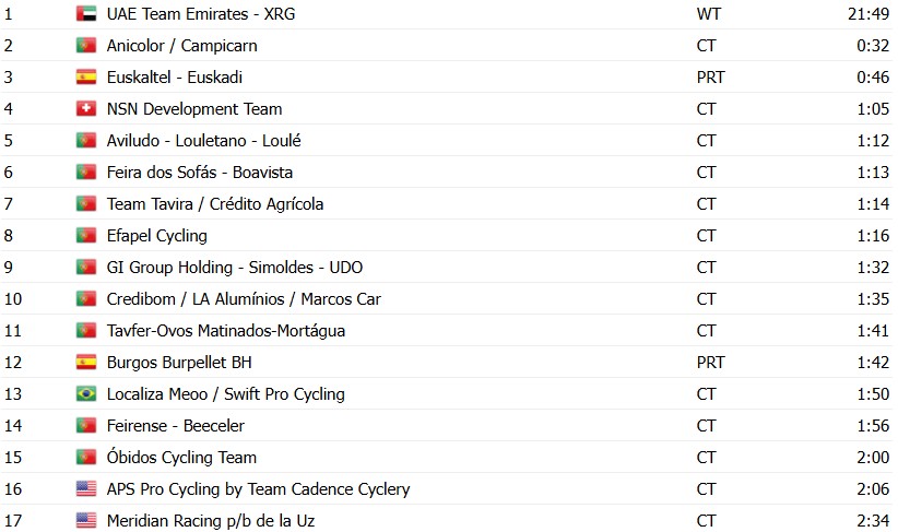 girodociclismo.com.br volta a portugal 2026 classificacao geral apos o prologo confira as classificacoes completas image 14