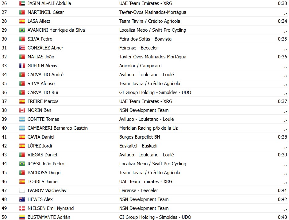 girodociclismo.com.br volta a portugal 2026 classificacao geral apos o prologo confira as classificacoes completas image 2