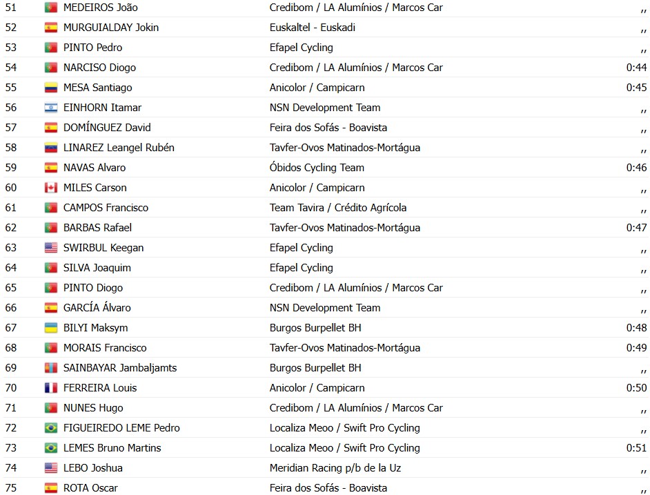 girodociclismo.com.br volta a portugal 2026 classificacao geral apos o prologo confira as classificacoes completas image 3
